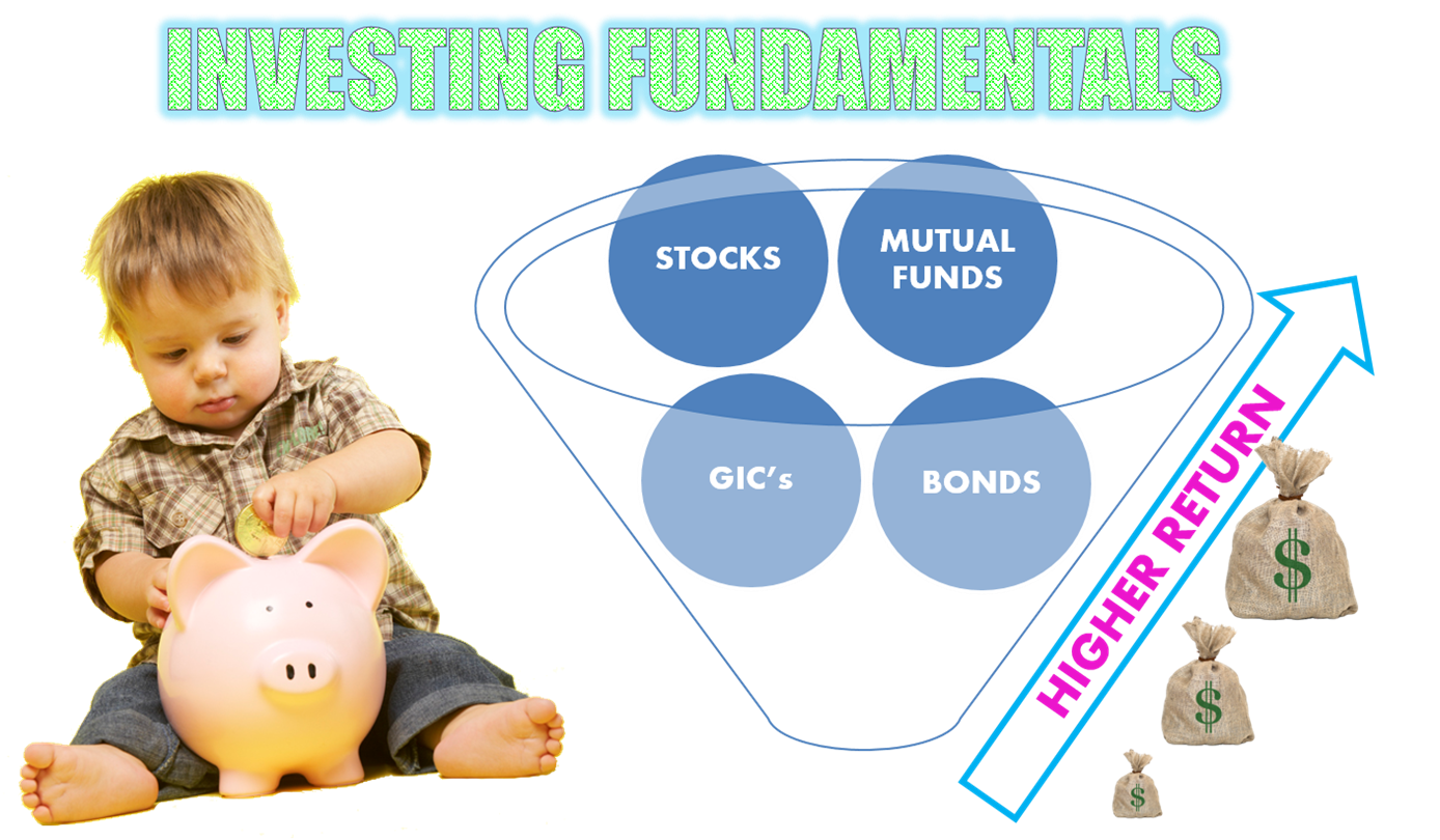 investing fundamental